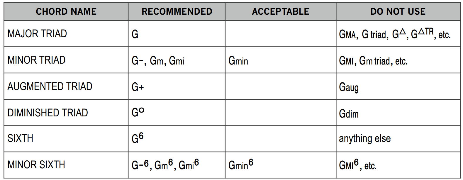 Lead Sheet Symbols Chart