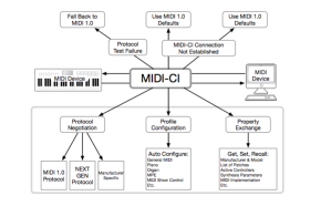 Recent Developments with the MIDI Standard